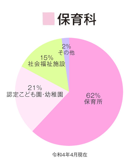 令和4年4月就職先内訳