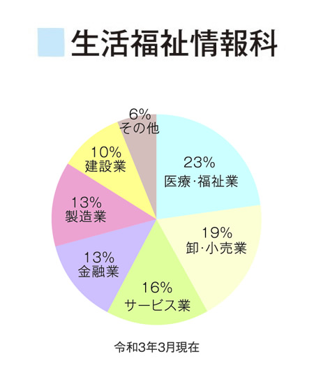 生活福祉情報科 進学就職状況 近畿大学九州短期大学 生活福祉情報科 進学就職状況 近畿大学九州短期大学