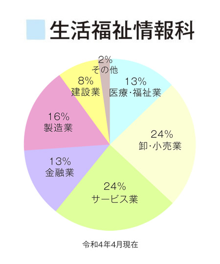 令和4年4月就職先内訳